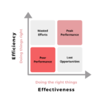 difference efficiency effectiveness efficient effective