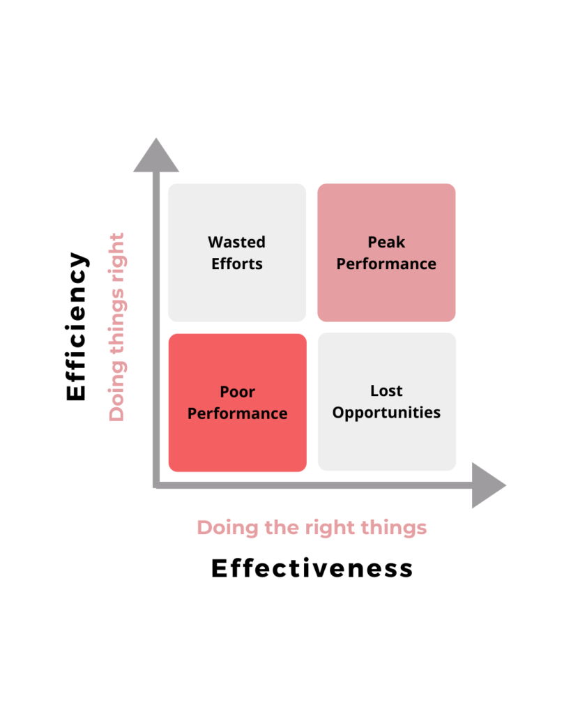 difference efficiency effectiveness efficient effective